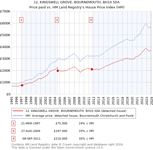 12, KINGSWELL GROVE, BOURNEMOUTH, BH10 5DA: Price paid vs HM Land Registry's House Price Index