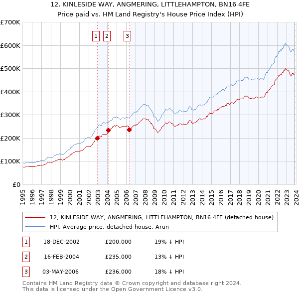 12, KINLESIDE WAY, ANGMERING, LITTLEHAMPTON, BN16 4FE: Price paid vs HM Land Registry's House Price Index