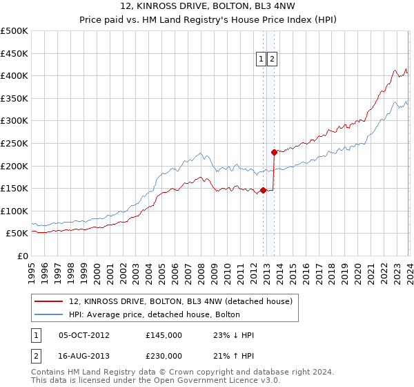 12, KINROSS DRIVE, BOLTON, BL3 4NW: Price paid vs HM Land Registry's House Price Index