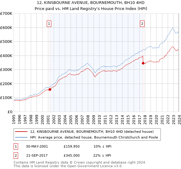 12, KINSBOURNE AVENUE, BOURNEMOUTH, BH10 4HD: Price paid vs HM Land Registry's House Price Index