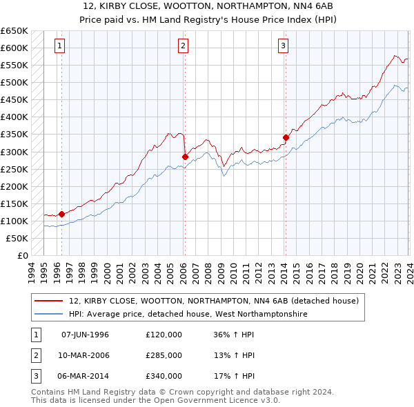 12, KIRBY CLOSE, WOOTTON, NORTHAMPTON, NN4 6AB: Price paid vs HM Land Registry's House Price Index