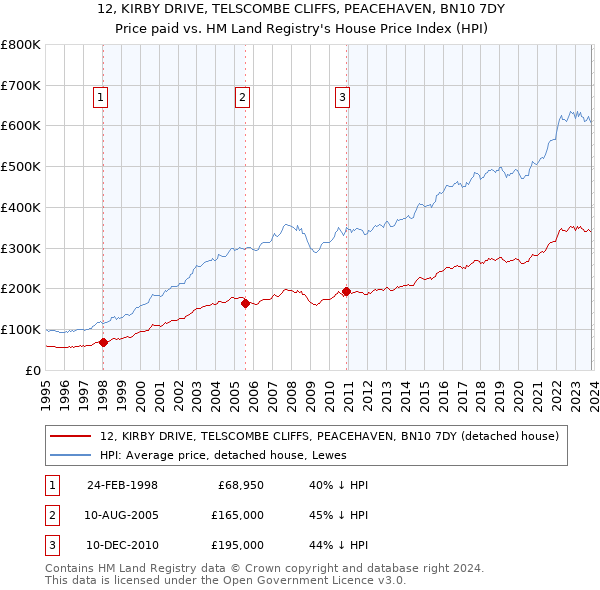 12, KIRBY DRIVE, TELSCOMBE CLIFFS, PEACEHAVEN, BN10 7DY: Price paid vs HM Land Registry's House Price Index