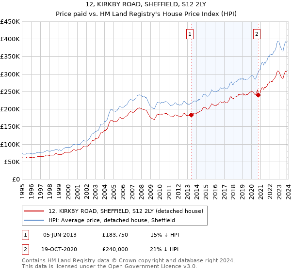 12, KIRKBY ROAD, SHEFFIELD, S12 2LY: Price paid vs HM Land Registry's House Price Index