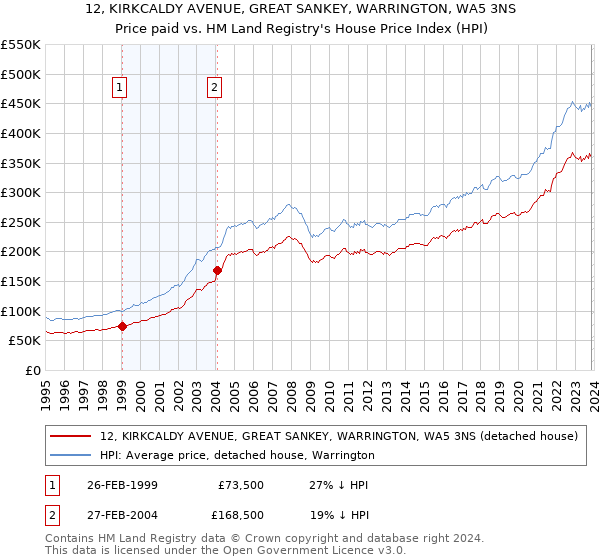 12, KIRKCALDY AVENUE, GREAT SANKEY, WARRINGTON, WA5 3NS: Price paid vs HM Land Registry's House Price Index