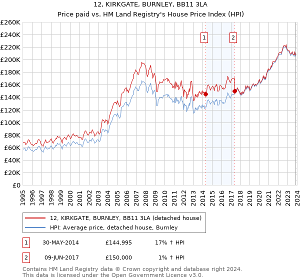 12, KIRKGATE, BURNLEY, BB11 3LA: Price paid vs HM Land Registry's House Price Index