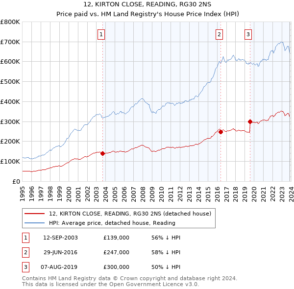 12, KIRTON CLOSE, READING, RG30 2NS: Price paid vs HM Land Registry's House Price Index