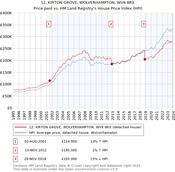 12, KIRTON GROVE, WOLVERHAMPTON, WV6 8RX: Price paid vs HM Land Registry's House Price Index