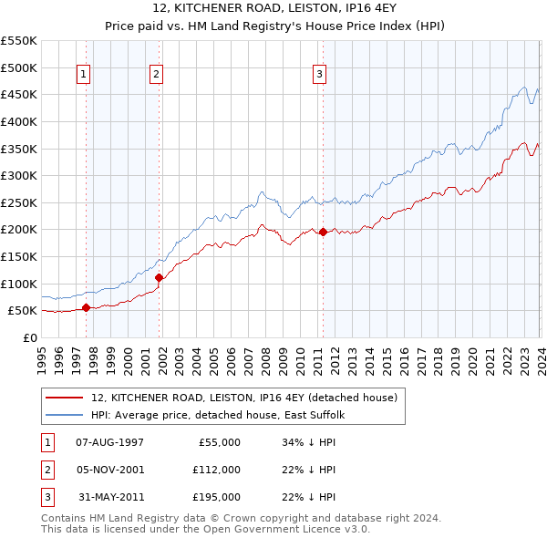 12, KITCHENER ROAD, LEISTON, IP16 4EY: Price paid vs HM Land Registry's House Price Index