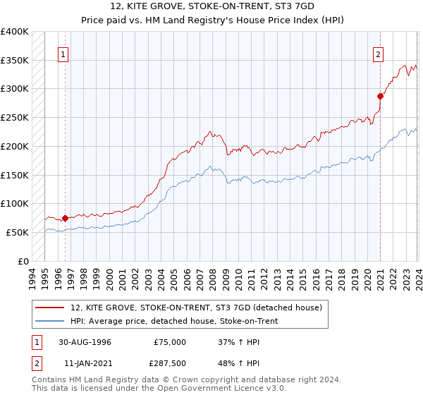 12, KITE GROVE, STOKE-ON-TRENT, ST3 7GD: Price paid vs HM Land Registry's House Price Index