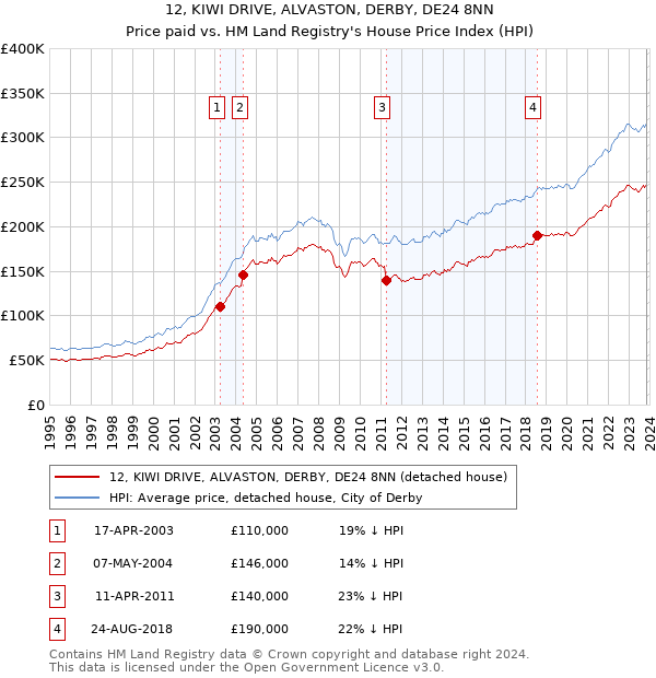 12, KIWI DRIVE, ALVASTON, DERBY, DE24 8NN: Price paid vs HM Land Registry's House Price Index