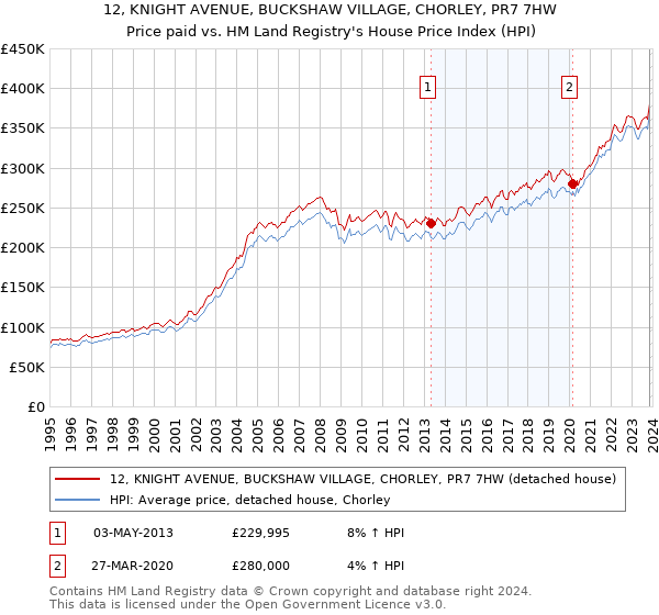 12, KNIGHT AVENUE, BUCKSHAW VILLAGE, CHORLEY, PR7 7HW: Price paid vs HM Land Registry's House Price Index