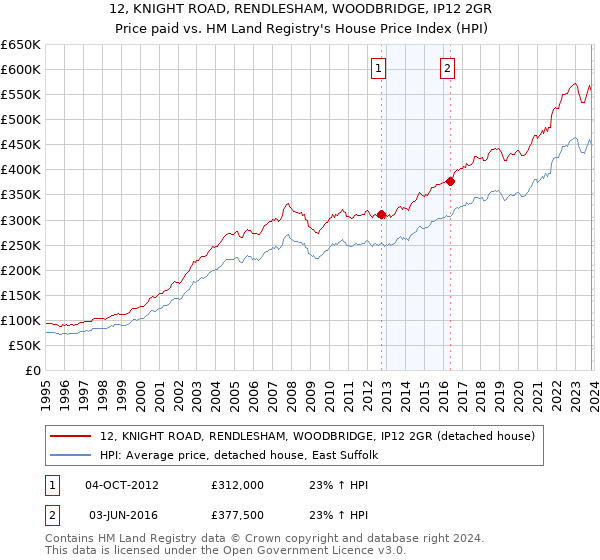 12, KNIGHT ROAD, RENDLESHAM, WOODBRIDGE, IP12 2GR: Price paid vs HM Land Registry's House Price Index