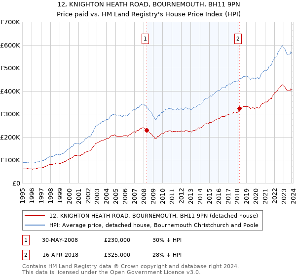 12, KNIGHTON HEATH ROAD, BOURNEMOUTH, BH11 9PN: Price paid vs HM Land Registry's House Price Index