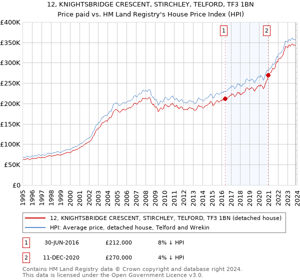 12, KNIGHTSBRIDGE CRESCENT, STIRCHLEY, TELFORD, TF3 1BN: Price paid vs HM Land Registry's House Price Index