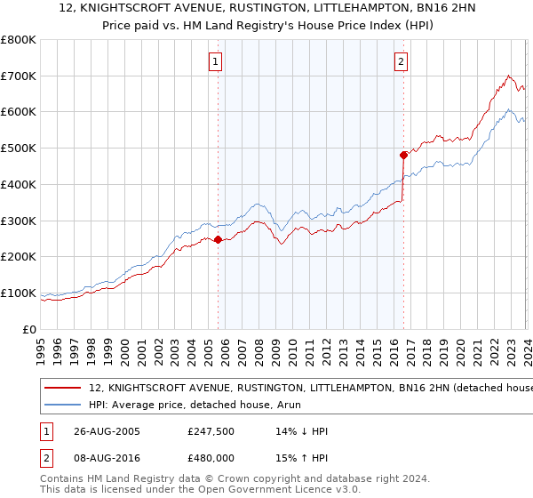 12, KNIGHTSCROFT AVENUE, RUSTINGTON, LITTLEHAMPTON, BN16 2HN: Price paid vs HM Land Registry's House Price Index