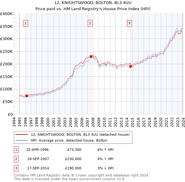12, KNIGHTSWOOD, BOLTON, BL3 4UU: Price paid vs HM Land Registry's House Price Index