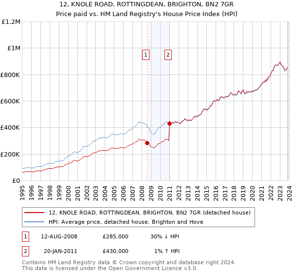 12, KNOLE ROAD, ROTTINGDEAN, BRIGHTON, BN2 7GR: Price paid vs HM Land Registry's House Price Index
