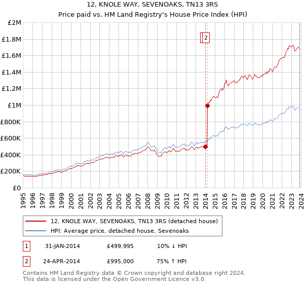 12, KNOLE WAY, SEVENOAKS, TN13 3RS: Price paid vs HM Land Registry's House Price Index