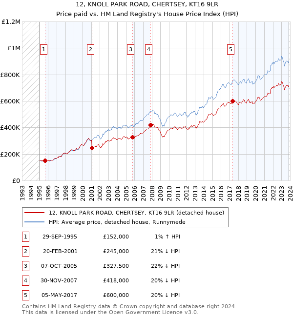 12, KNOLL PARK ROAD, CHERTSEY, KT16 9LR: Price paid vs HM Land Registry's House Price Index
