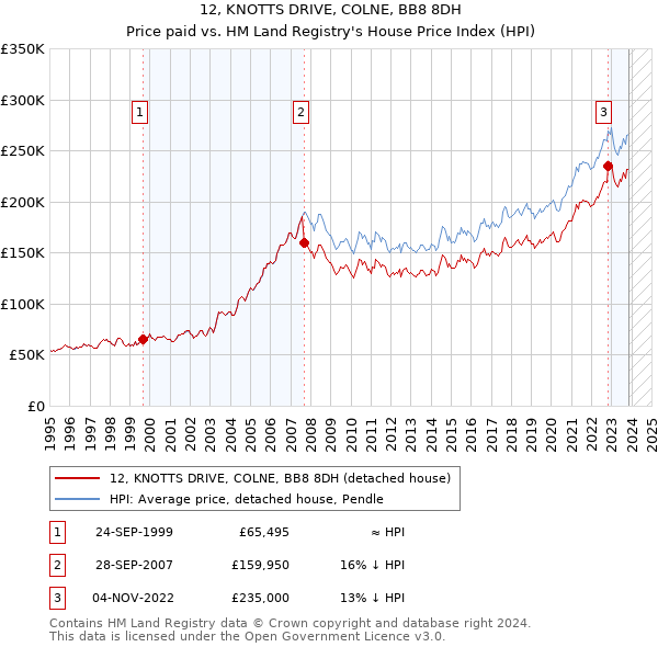 12, KNOTTS DRIVE, COLNE, BB8 8DH: Price paid vs HM Land Registry's House Price Index