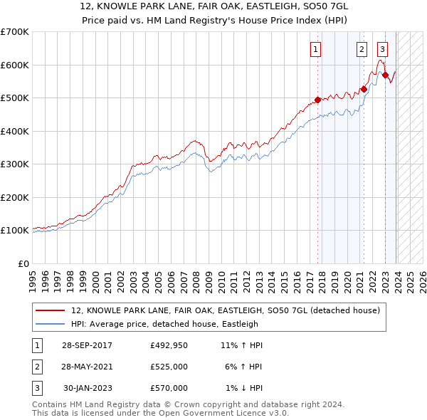 12, KNOWLE PARK LANE, FAIR OAK, EASTLEIGH, SO50 7GL: Price paid vs HM Land Registry's House Price Index