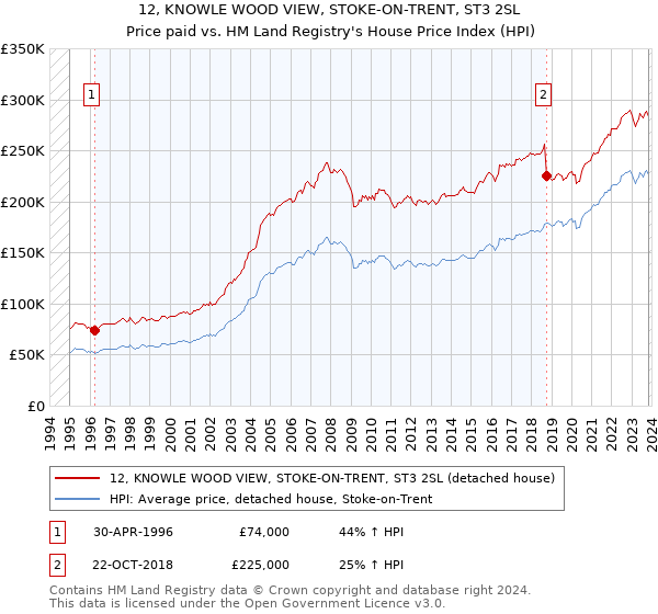 12, KNOWLE WOOD VIEW, STOKE-ON-TRENT, ST3 2SL: Price paid vs HM Land Registry's House Price Index