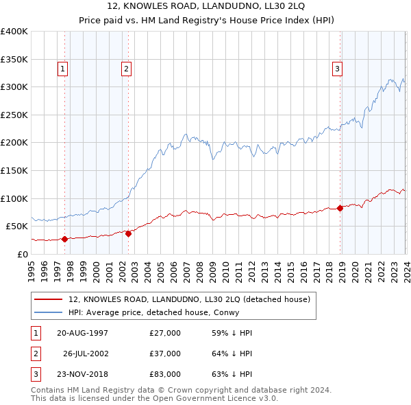 12, KNOWLES ROAD, LLANDUDNO, LL30 2LQ: Price paid vs HM Land Registry's House Price Index