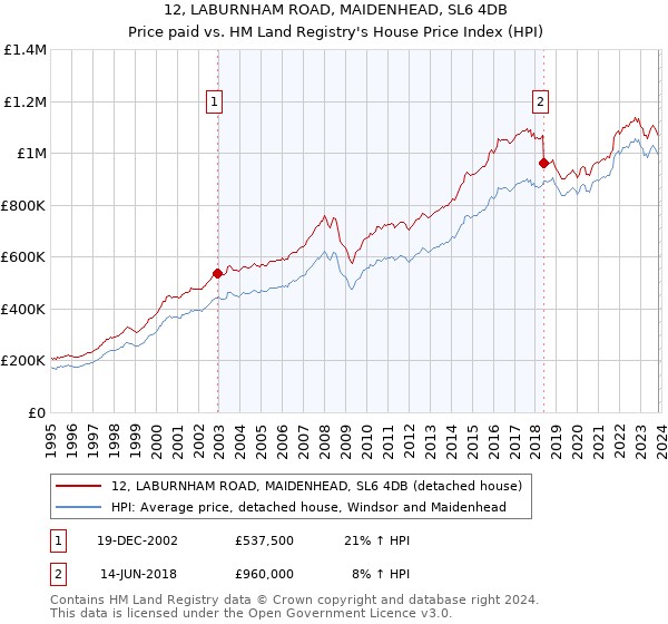 12, LABURNHAM ROAD, MAIDENHEAD, SL6 4DB: Price paid vs HM Land Registry's House Price Index