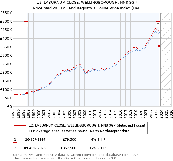 12, LABURNUM CLOSE, WELLINGBOROUGH, NN8 3GP: Price paid vs HM Land Registry's House Price Index
