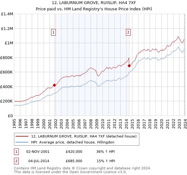 12, LABURNUM GROVE, RUISLIP, HA4 7XF: Price paid vs HM Land Registry's House Price Index
