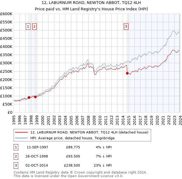 12, LABURNUM ROAD, NEWTON ABBOT, TQ12 4LH: Price paid vs HM Land Registry's House Price Index
