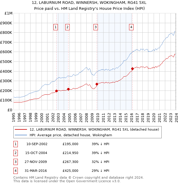 12, LABURNUM ROAD, WINNERSH, WOKINGHAM, RG41 5XL: Price paid vs HM Land Registry's House Price Index