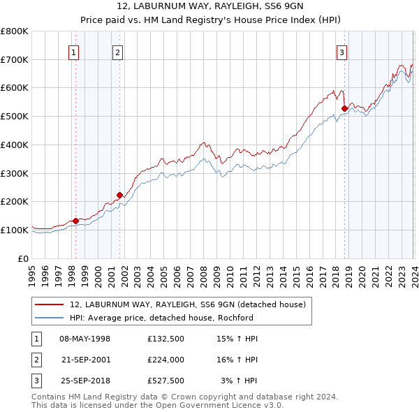 12, LABURNUM WAY, RAYLEIGH, SS6 9GN: Price paid vs HM Land Registry's House Price Index