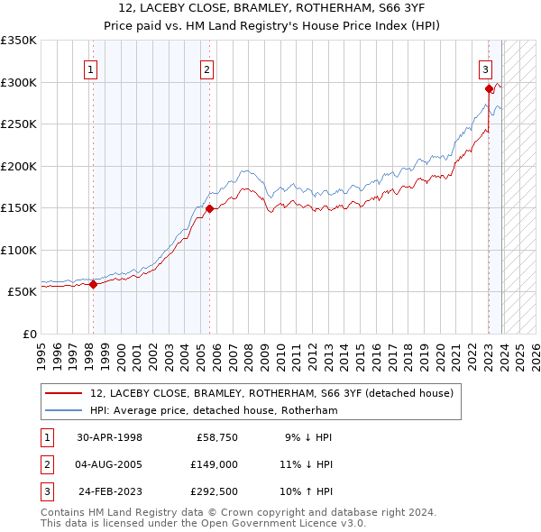 12, LACEBY CLOSE, BRAMLEY, ROTHERHAM, S66 3YF: Price paid vs HM Land Registry's House Price Index