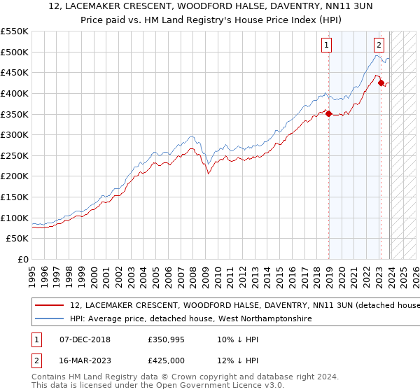 12, LACEMAKER CRESCENT, WOODFORD HALSE, DAVENTRY, NN11 3UN: Price paid vs HM Land Registry's House Price Index