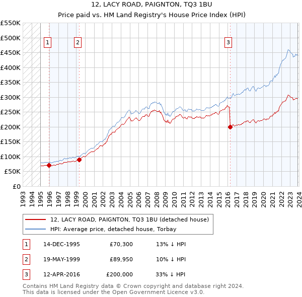 12, LACY ROAD, PAIGNTON, TQ3 1BU: Price paid vs HM Land Registry's House Price Index