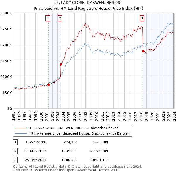 12, LADY CLOSE, DARWEN, BB3 0ST: Price paid vs HM Land Registry's House Price Index