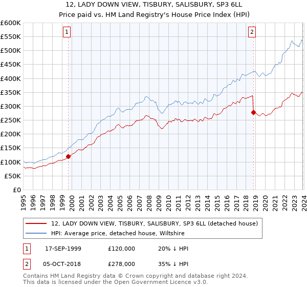 12, LADY DOWN VIEW, TISBURY, SALISBURY, SP3 6LL: Price paid vs HM Land Registry's House Price Index