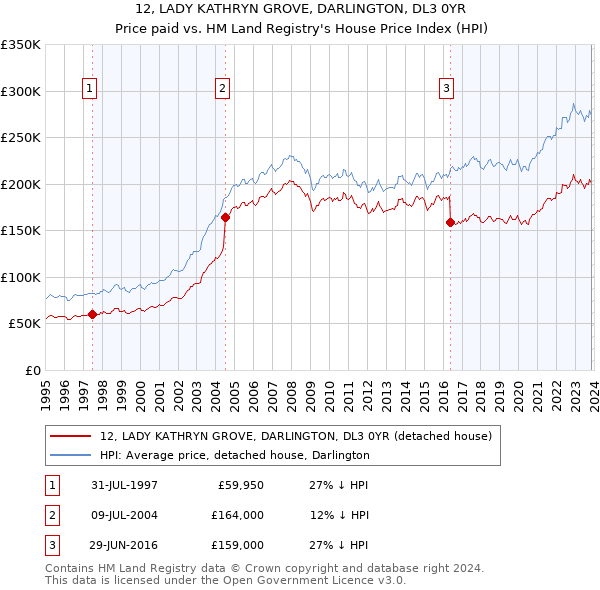 12, LADY KATHRYN GROVE, DARLINGTON, DL3 0YR: Price paid vs HM Land Registry's House Price Index