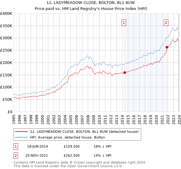 12, LADYMEADOW CLOSE, BOLTON, BL1 8UW: Price paid vs HM Land Registry's House Price Index
