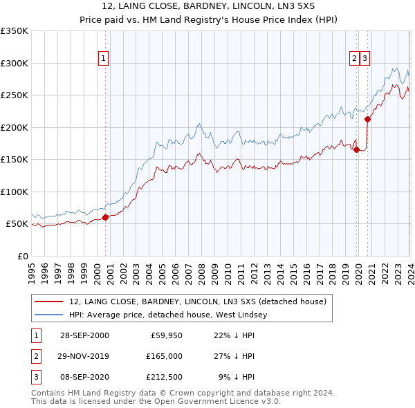 12, LAING CLOSE, BARDNEY, LINCOLN, LN3 5XS: Price paid vs HM Land Registry's House Price Index