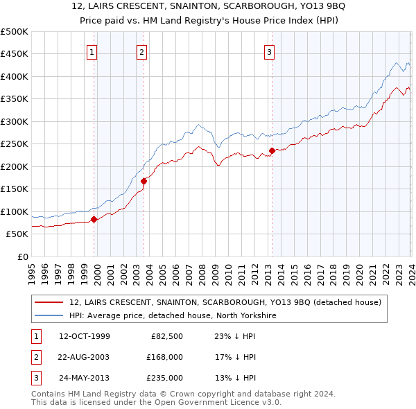 12, LAIRS CRESCENT, SNAINTON, SCARBOROUGH, YO13 9BQ: Price paid vs HM Land Registry's House Price Index