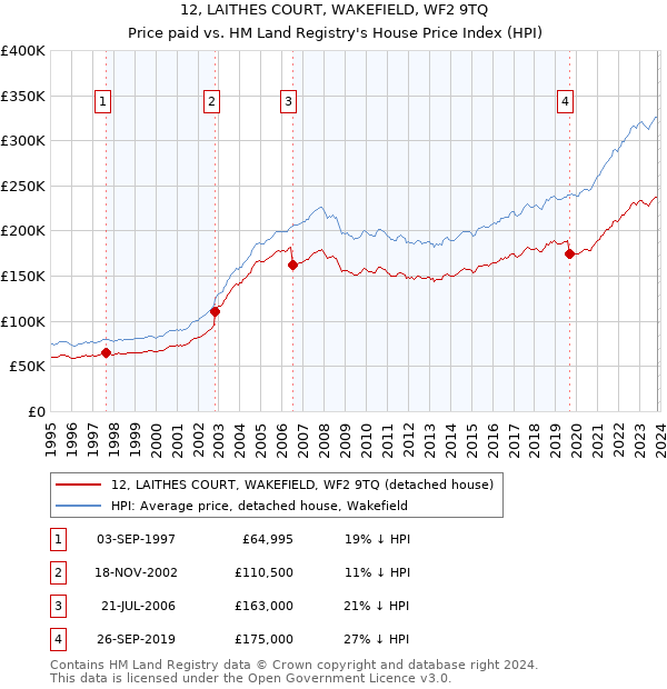 12, LAITHES COURT, WAKEFIELD, WF2 9TQ: Price paid vs HM Land Registry's House Price Index