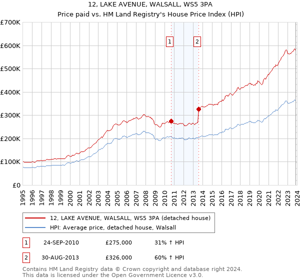 12, LAKE AVENUE, WALSALL, WS5 3PA: Price paid vs HM Land Registry's House Price Index