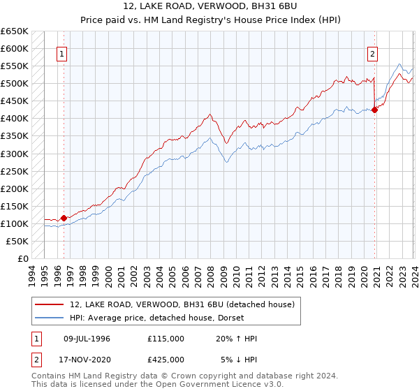 12, LAKE ROAD, VERWOOD, BH31 6BU: Price paid vs HM Land Registry's House Price Index