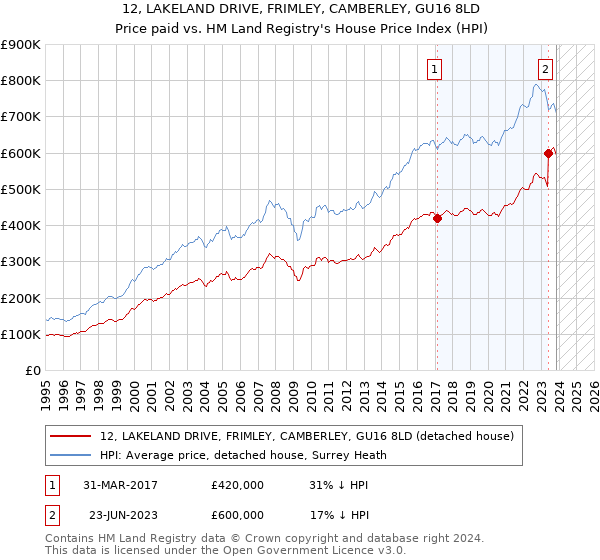 12, LAKELAND DRIVE, FRIMLEY, CAMBERLEY, GU16 8LD: Price paid vs HM Land Registry's House Price Index