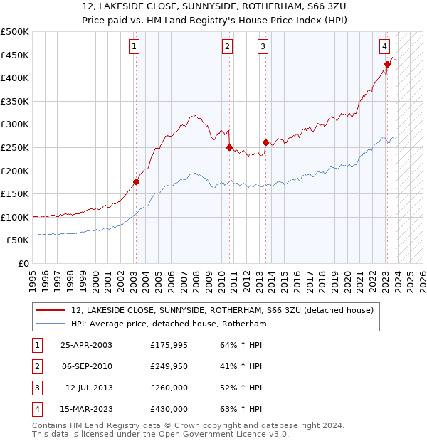 12, LAKESIDE CLOSE, SUNNYSIDE, ROTHERHAM, S66 3ZU: Price paid vs HM Land Registry's House Price Index