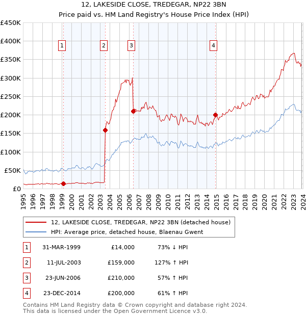 12, LAKESIDE CLOSE, TREDEGAR, NP22 3BN: Price paid vs HM Land Registry's House Price Index