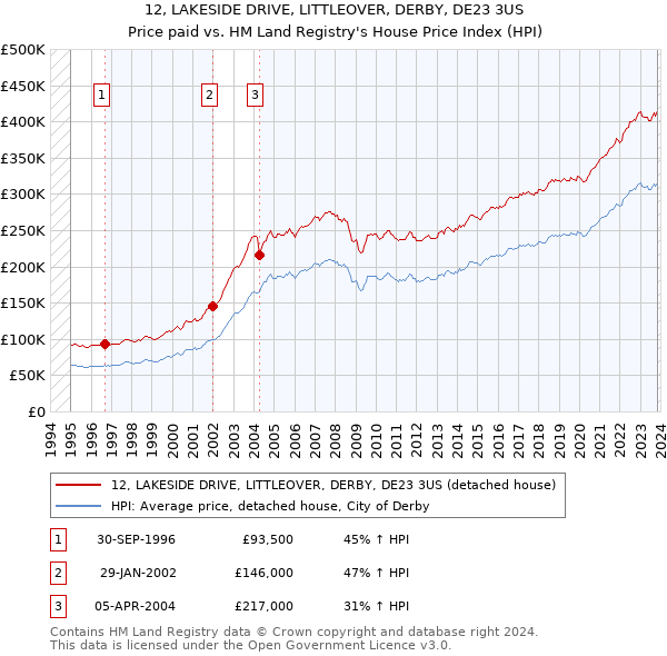 12, LAKESIDE DRIVE, LITTLEOVER, DERBY, DE23 3US: Price paid vs HM Land Registry's House Price Index