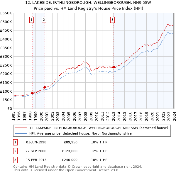 12, LAKESIDE, IRTHLINGBOROUGH, WELLINGBOROUGH, NN9 5SW: Price paid vs HM Land Registry's House Price Index